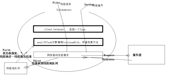 C#异步编程的示例分析