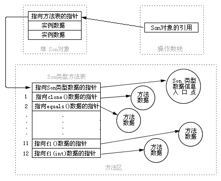 Java动态绑定机制是什么