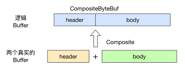 对于Netty ByteBuf的零拷贝的理解是怎样的