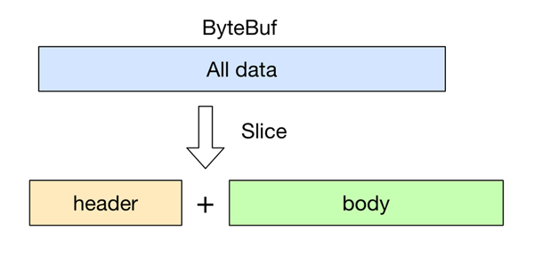 对于Netty ByteBuf的零拷贝的理解是怎样的