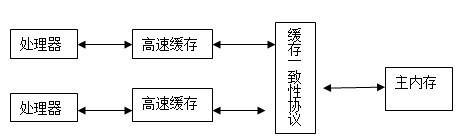 怎么浅谈Java并发编程中的Java内存模型