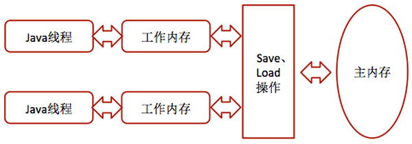 怎么浅谈Java并发编程中的Java内存模型