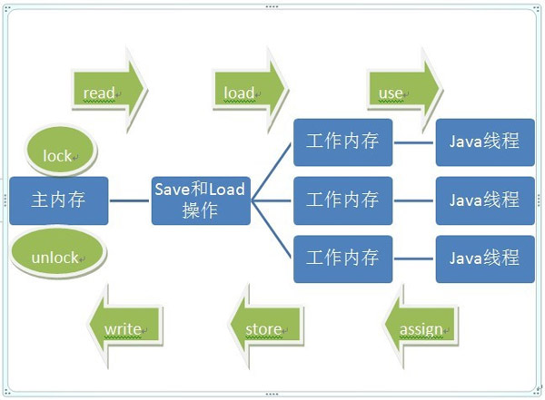 怎么浅谈Java并发编程中的Java内存模型