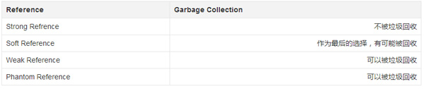 Java垃圾回收机制怎么理解