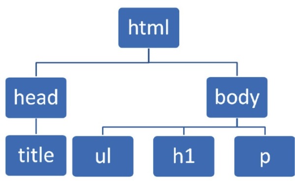 Python中如何解析XML