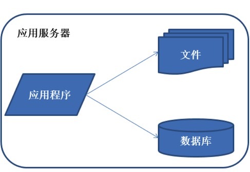 Java架構(gòu)怎么應(yīng)用于不同的產(chǎn)品