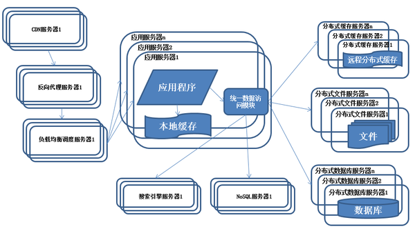 Java架构怎么应用于不同的产品