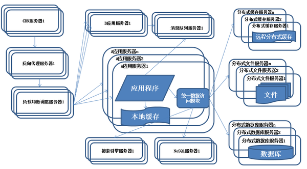 Java架构怎么应用于不同的产品