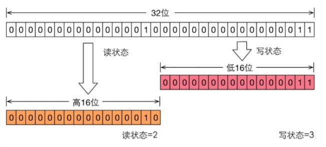 Java 并发包中的读写锁及其实现分析