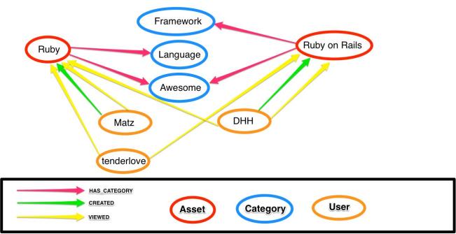 为什么要在Ruby APP中使用Neo4j