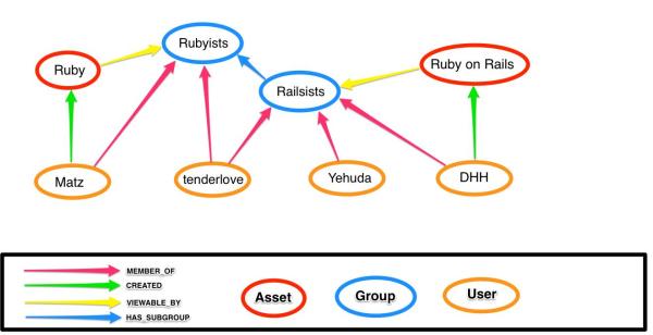 為什么要在Ruby APP中使用Neo4j