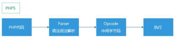 PHP7有哪些性能优化