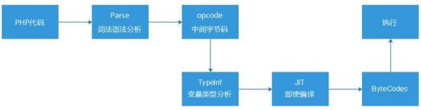 PHP7有哪些性能优化