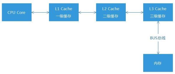 PHP7有哪些性能优化