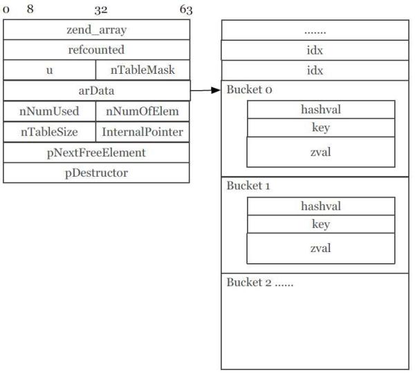 PHP7有哪些性能优化