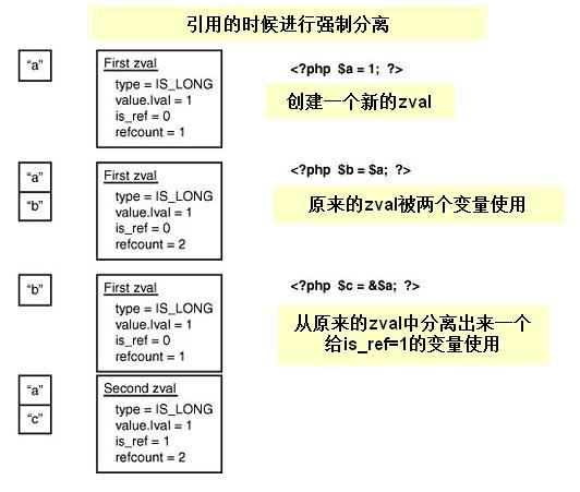 变量改变时PHP内核做了哪些工作