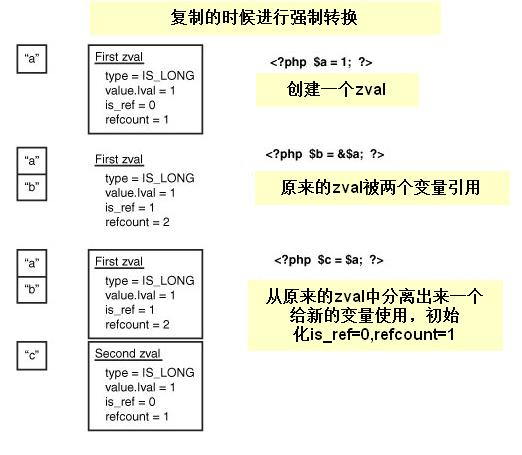 变量改变时PHP内核做了哪些工作