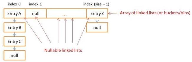 Java HashMap工作原理該如何深入探討