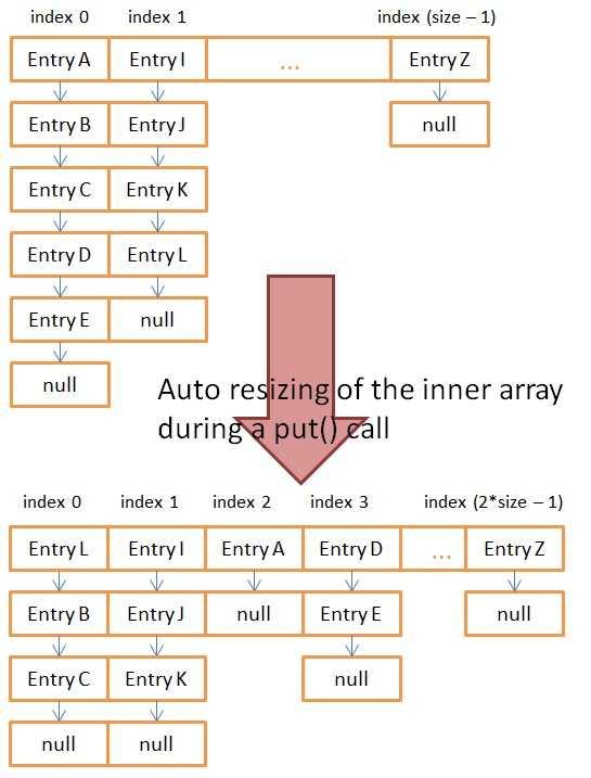 Java HashMap工作原理該如何深入探討