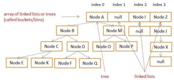 Java HashMap工作原理该如何深入探讨