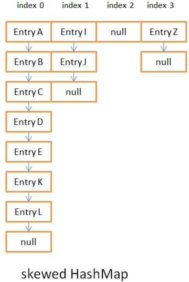 Java HashMap工作原理該如何深入探討