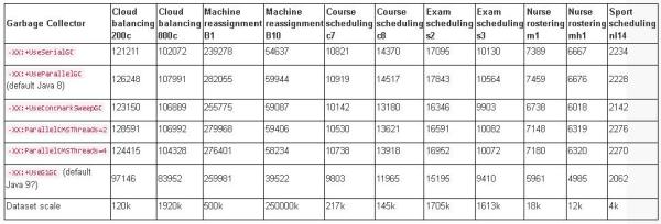 Java8最快的垃圾搜集器是哪个