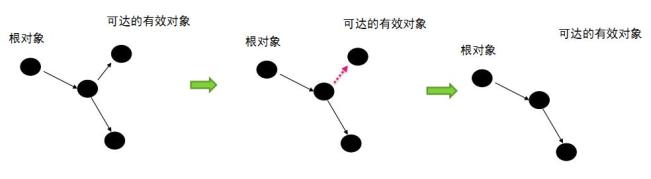 Java虚拟机中GC算法和种类是什么