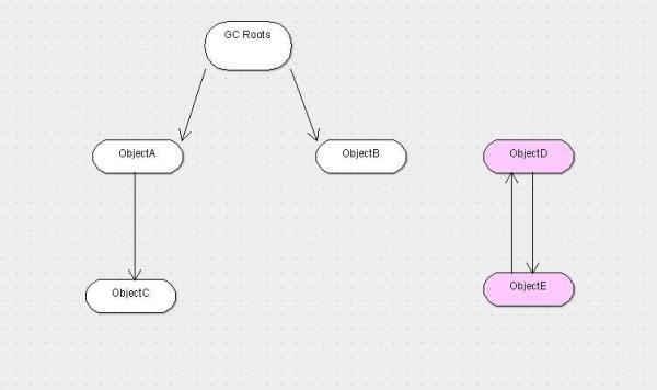 Java虚拟机中GC算法和种类是什么