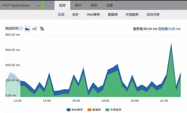 让PHP程序员工作更高效的工具有哪些