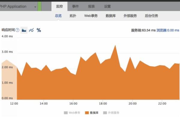 让PHP程序员工作更高效的工具有哪些