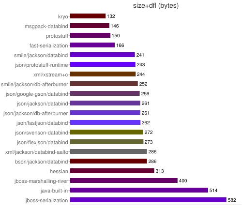 Java的序列化庫性能測試分析