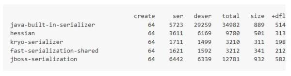 Java的序列化库性能测试分析