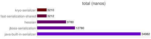 Java的序列化库性能测试分析