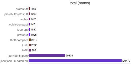 Java的序列化库性能测试分析