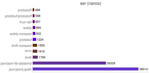 Java的序列化库性能测试分析