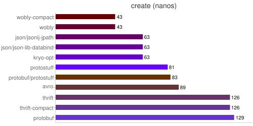 Java的序列化库性能测试分析