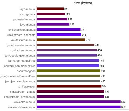 Java的序列化库性能测试分析