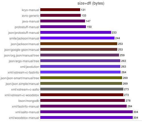 Java的序列化庫性能測試分析