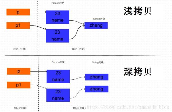 如何解析Java中的clone方法