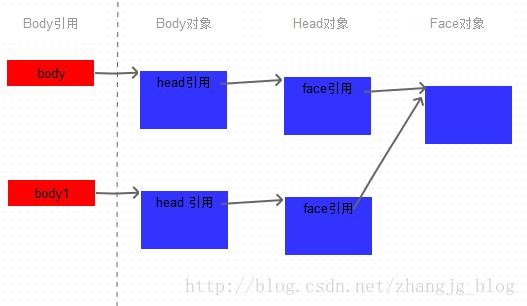 如何解析Java中的clone方法