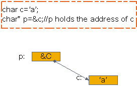 C++中的指針與引用的定義