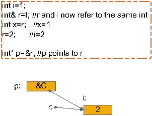 C++中的指針與引用的定義