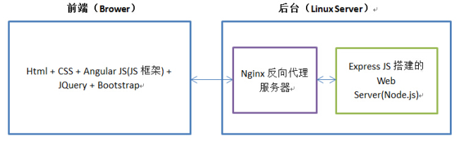 如何使用Angular  JS  + Express  JS入门搭建网站