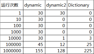 C#怎么比较dynamic和Dictionary性能