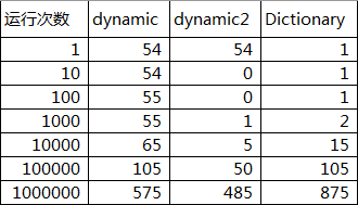 C#怎么比较dynamic和Dictionary性能