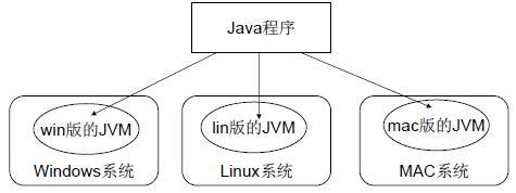 Java知多少虚拟机JVM)以及跨平台原理的示例分析