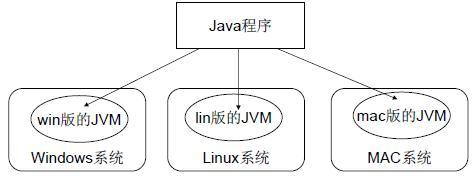 Java知多少虛擬機(jī)JVM)以及跨平臺(tái)原理的示例分析