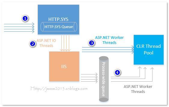 如何解析异步编程In .NET APM/EAP和async/await