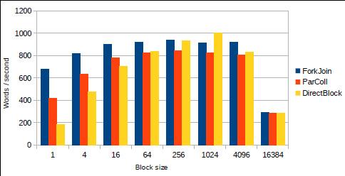 JVM中Java和Scala并发性基础是什么