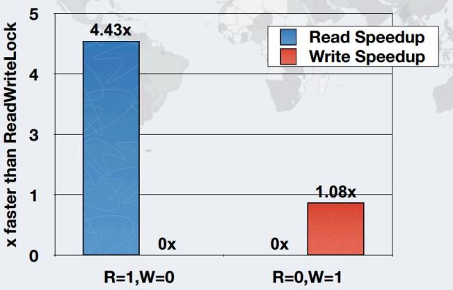 Java 8中的StampedLock是否將是解決同步問題的關(guān)鍵